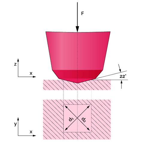 vickers hardness test force|vickers hardness test calculator.